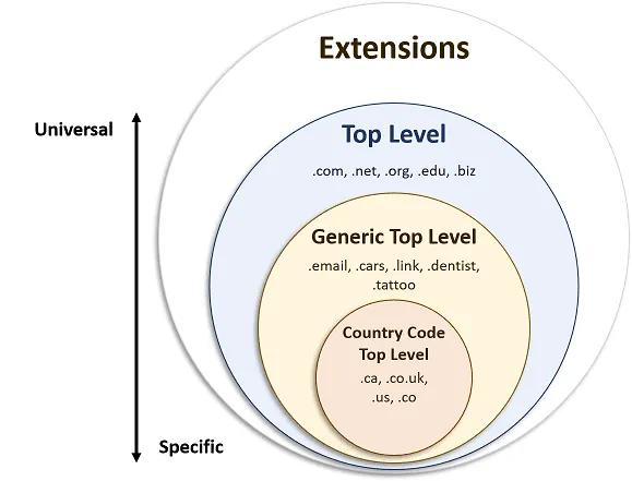 Diagram showing the hierarchy of domain extensions: Top Level (.com, .net, .org), Generic Top Level (.email, .cars, .link), and Country Code Top Level (.ca, .co.uk, .us).