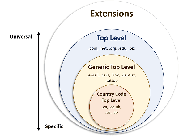 Domain Extensions Hierarchy